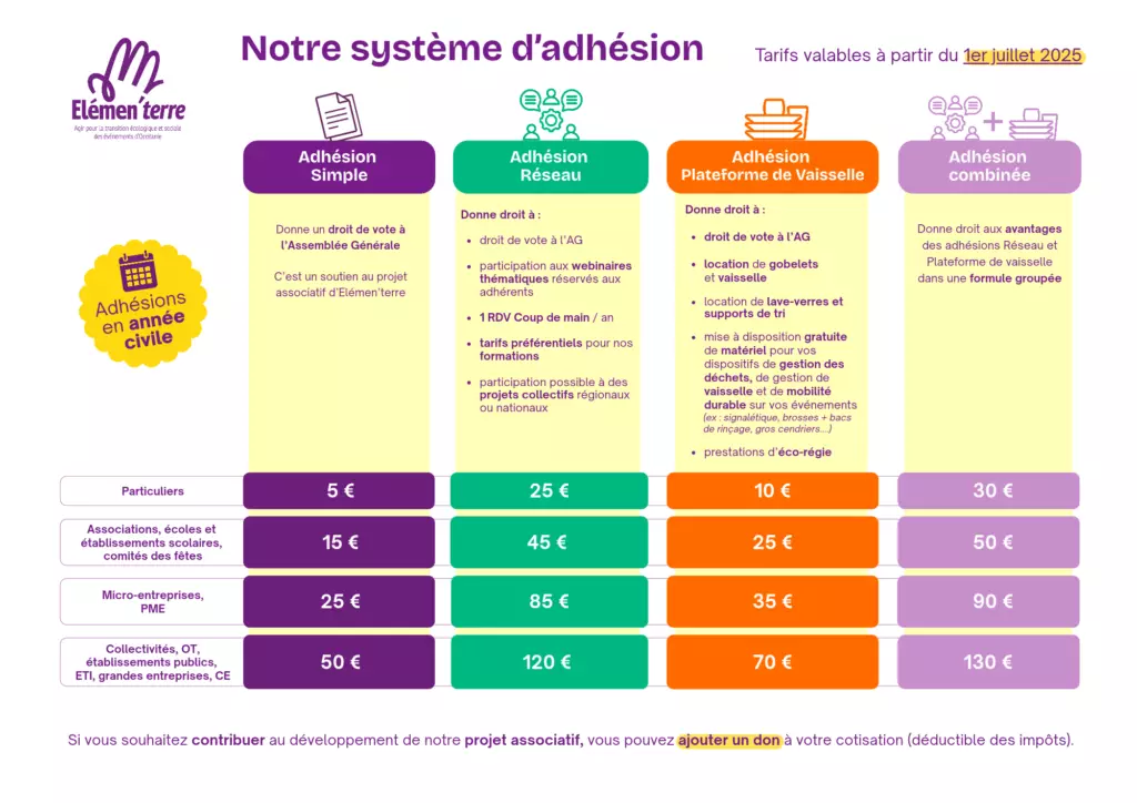 Description du système d'adhésion